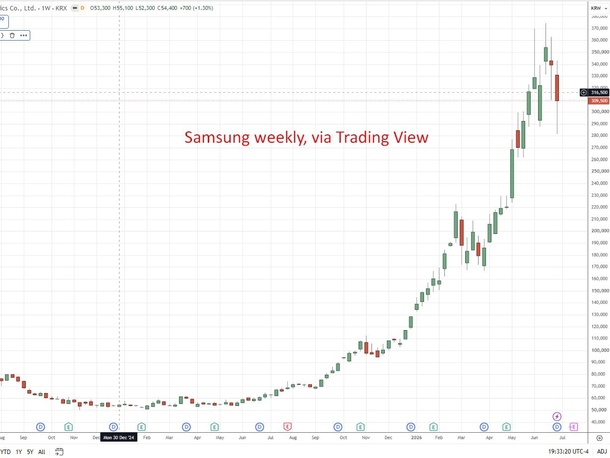 Samsung weekly, via Trading View 06 July 2026